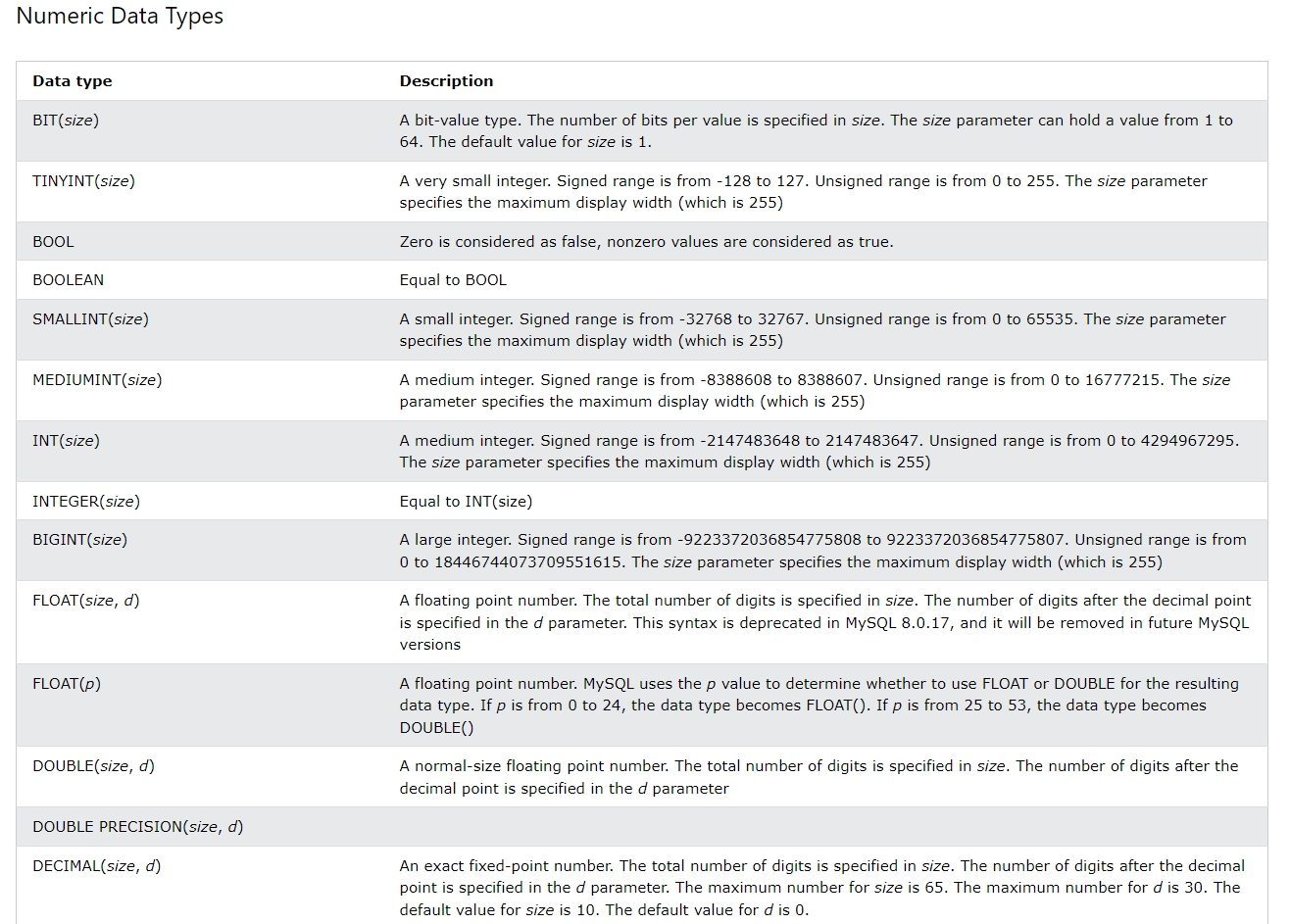 Data Types in SQL | SQL101